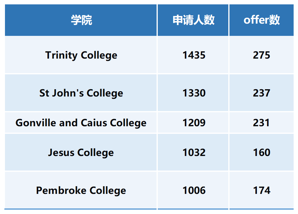 牛剑真的扩招了，但中国学生进牛剑却变难了……  数据 英国大学 剑桥大学 牛津大学 第9张